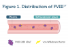 Fig1. Distribution of FVII